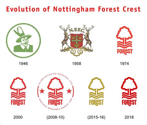 nottingham forest logo history